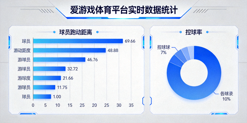 爱游戏体育平台实时数据统计面板 - 展示球员跑动距离和控球率