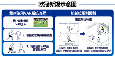 欧冠新规示意图 - 裁判使用VAR系统与新的越位规则图解